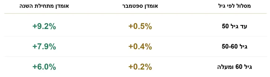 הפנסיה במספרים